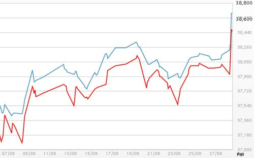Diễn biến giá vàng SJC tại DOJI - Nguồn: DOJI