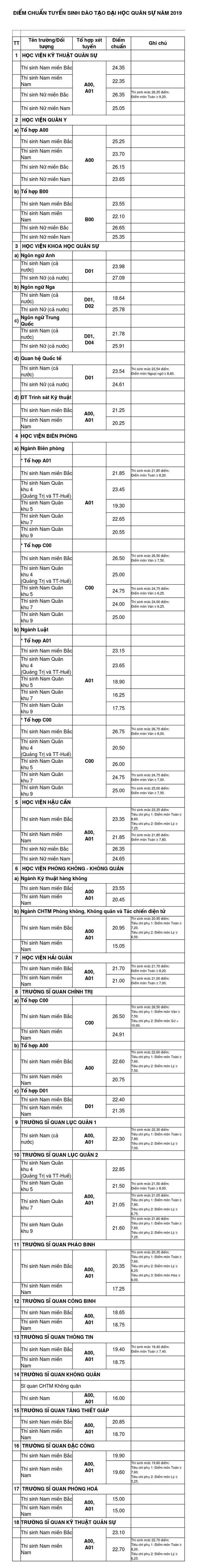 Điểm chuẩn 2019: Khối trường quân sự có trường giảm tới hơn 5 điểm ảnh 1