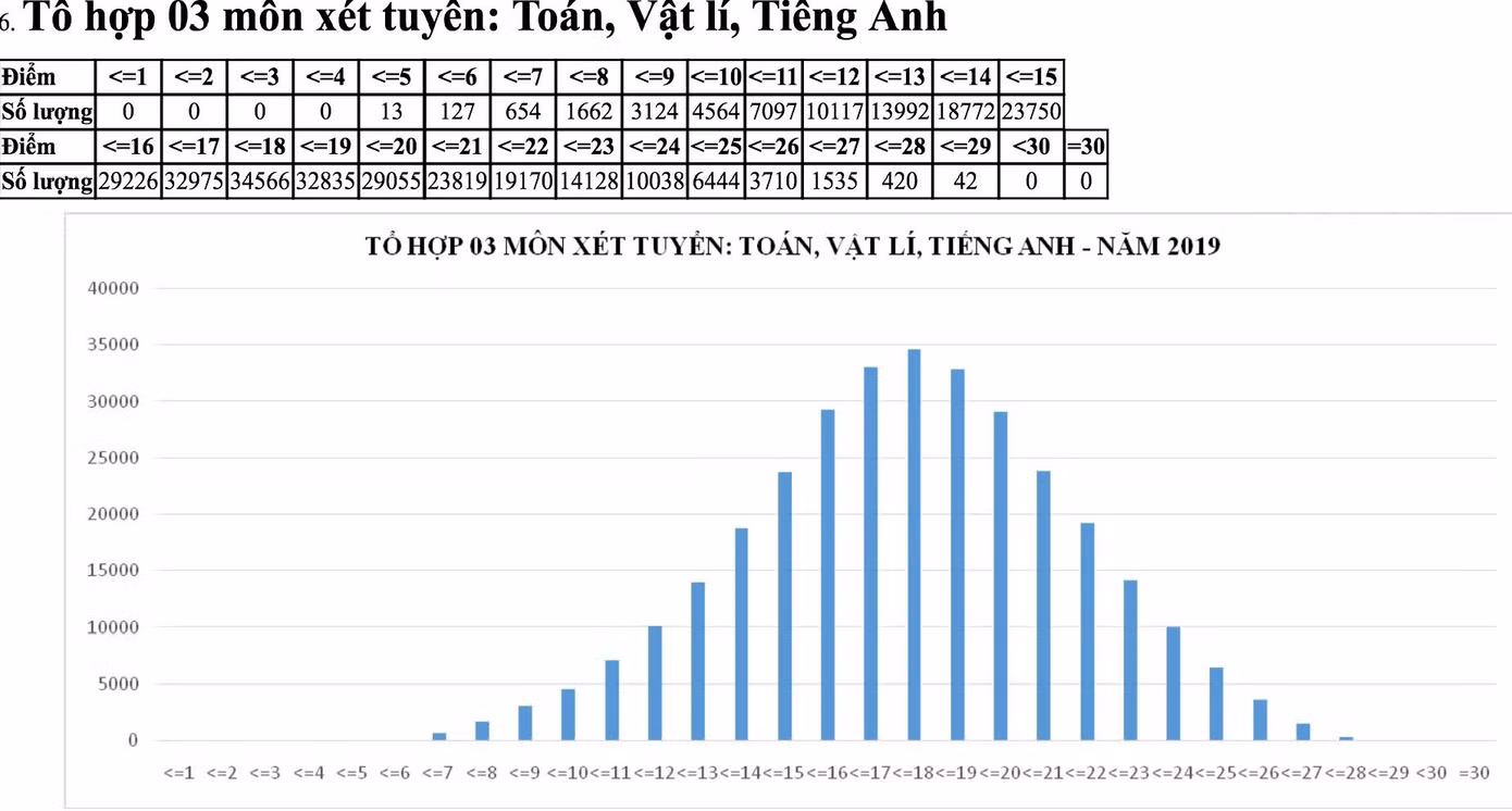 Cả nước không có thủ khoa 30/30 điểm ở các tổ hợp xét tuyển truyền thống ảnh 5
