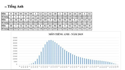 Bộ GD&ĐT công bố phổ điểm môn thi THPT quốc gia 2019 ảnh 10
