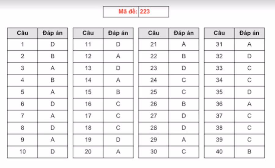 Nhận định, giải đề thi tổ hợp khoa học tự nhiên ảnh 3