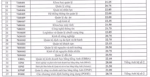 ĐH Bách khoa Hà Nội, ĐH Kinh tế quốc dân công bố điểm chuẩn ảnh 4