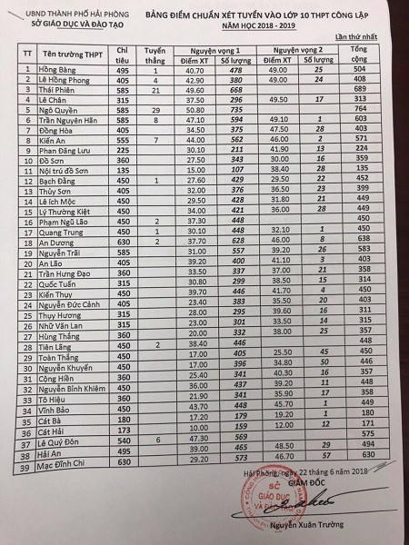 Điểm chuẩn vào THPT Ngô Quyền cao nhất Hải Phòng ảnh 1
