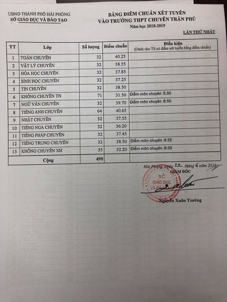 Điểm chuẩn vào THPT Ngô Quyền cao nhất Hải Phòng ảnh 2