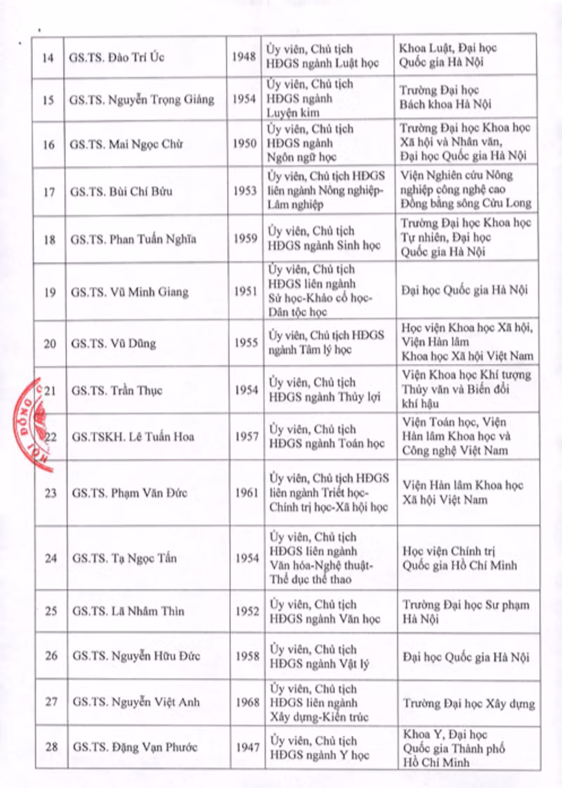 28 người được bổ nhiệm vào Hội đồng giáo sư: Ai đang giữ chức chủ tịch? ảnh 2