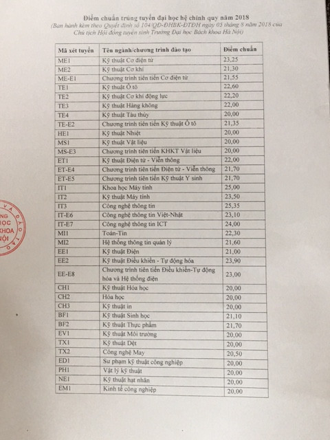 ĐH Bách khoa Hà Nội, ĐH Kinh tế quốc dân công bố điểm chuẩn ảnh 1
