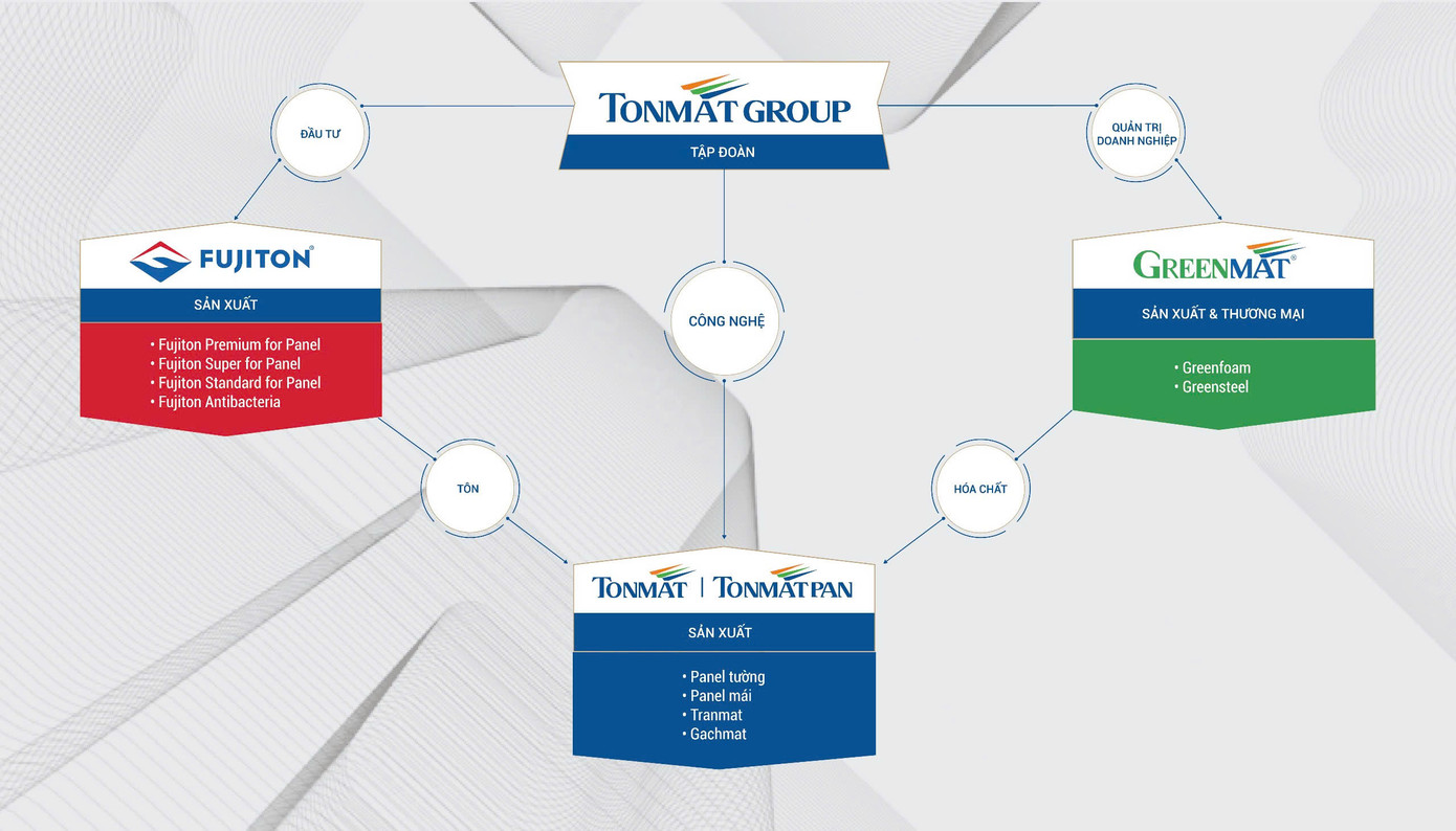 Hệ sinh thái sản xuất khép kín của TONMAT Group.