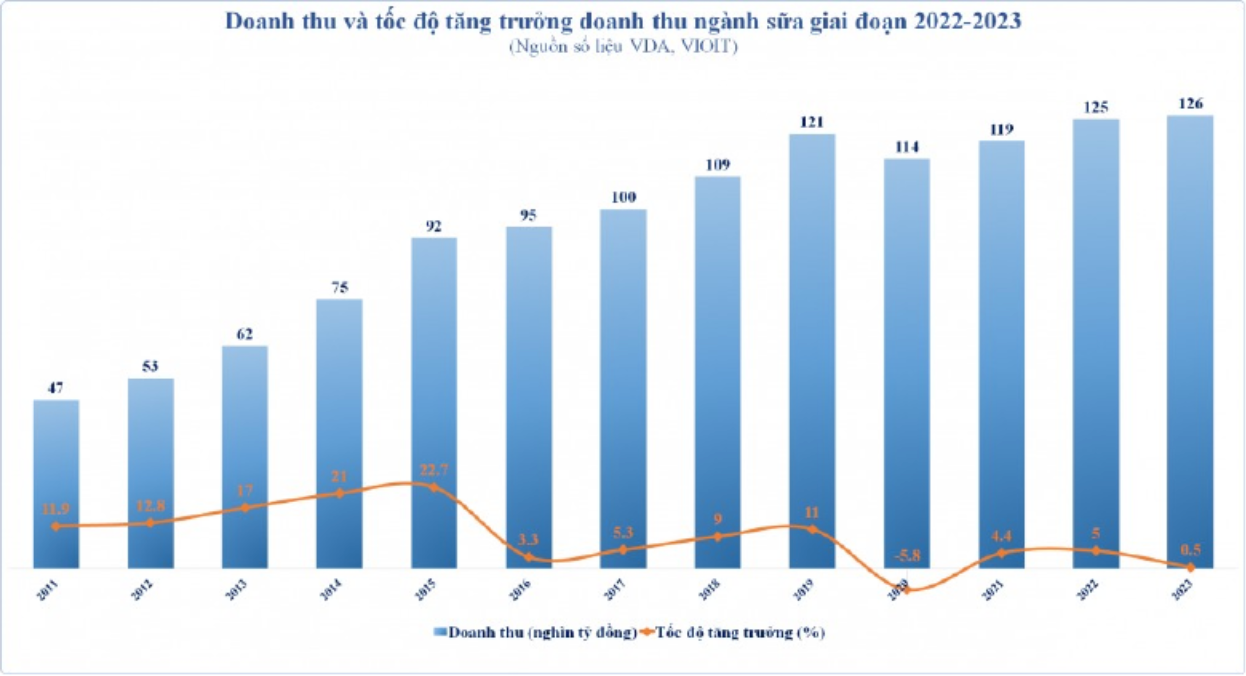 Năm 2024, khi nhu cầu tiêu thụ sữa dần phục hồi, chu kỳ tăng trưởng mới cũng được dự báo sẽ mở ra. (Nguồn: VDA, VIOIT) Năm 2024, khi nhu cầu tiêu thụ sữa dần phục hồi, chu kỳ tăng trưởng mới cũng được dự báo sẽ mở ra. (Nguồn: VDA, VIOIT)