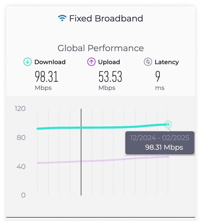 Tốc độ Internet cố định trung bình trên thế giới – Nguồn Speedtest
