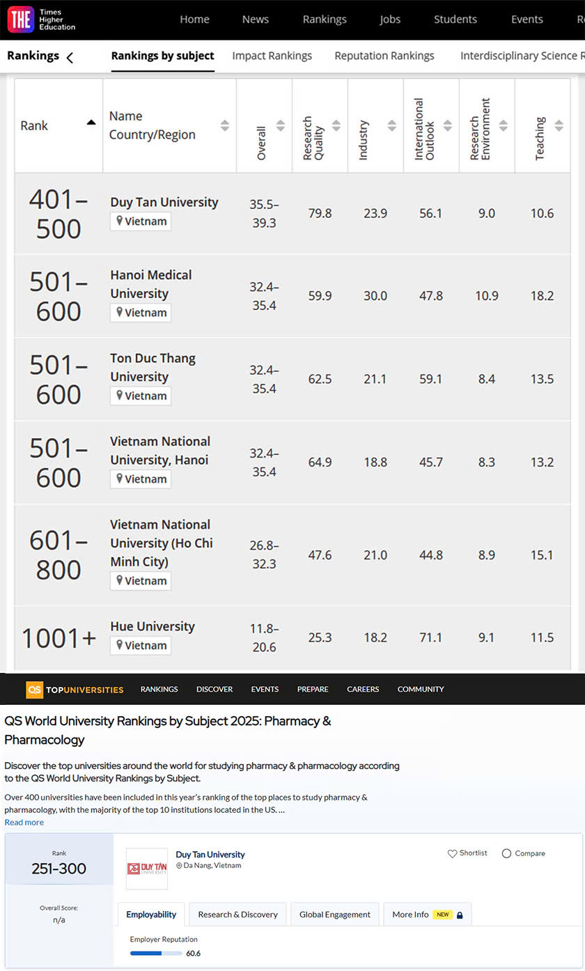 ĐH Duy Tân được ghi nhận với những xếp hạng ở vị trí cao ở các ngành Khoa học Sức khỏe ĐH Duy Tân được ghi nhận với những xếp hạng ở vị trí cao ở các ngành Khoa học Sức khỏe