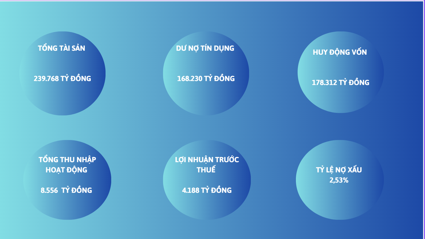 Bức tranh tài chính nhiều điểm sáng của Eximbank