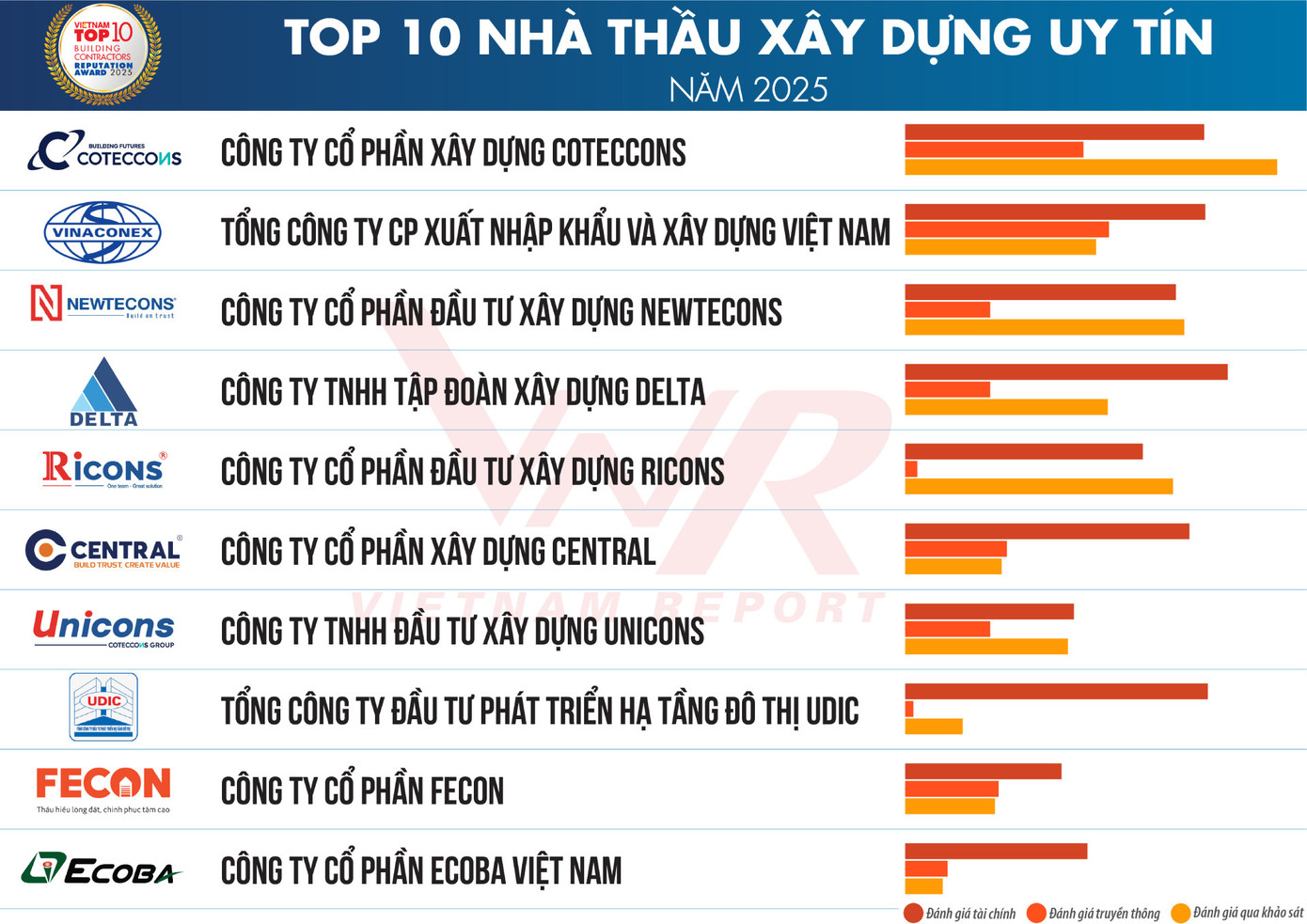 Delta Group xếp thứ 4 trong Bảng xếp hạng Top 10 nhà thầu uy tín năm 2025. (Ảnh: Vietnamnet)