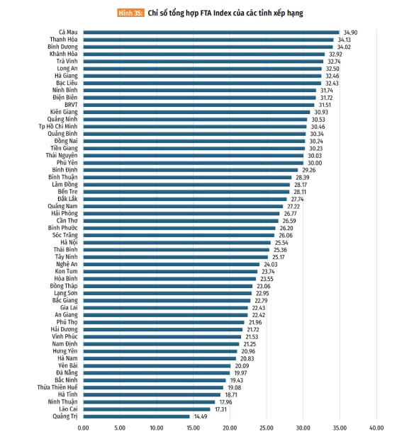 Bảng chỉ số tổng hợp FTA của các tỉnh Bảng chỉ số tổng hợp FTA của các tỉnh