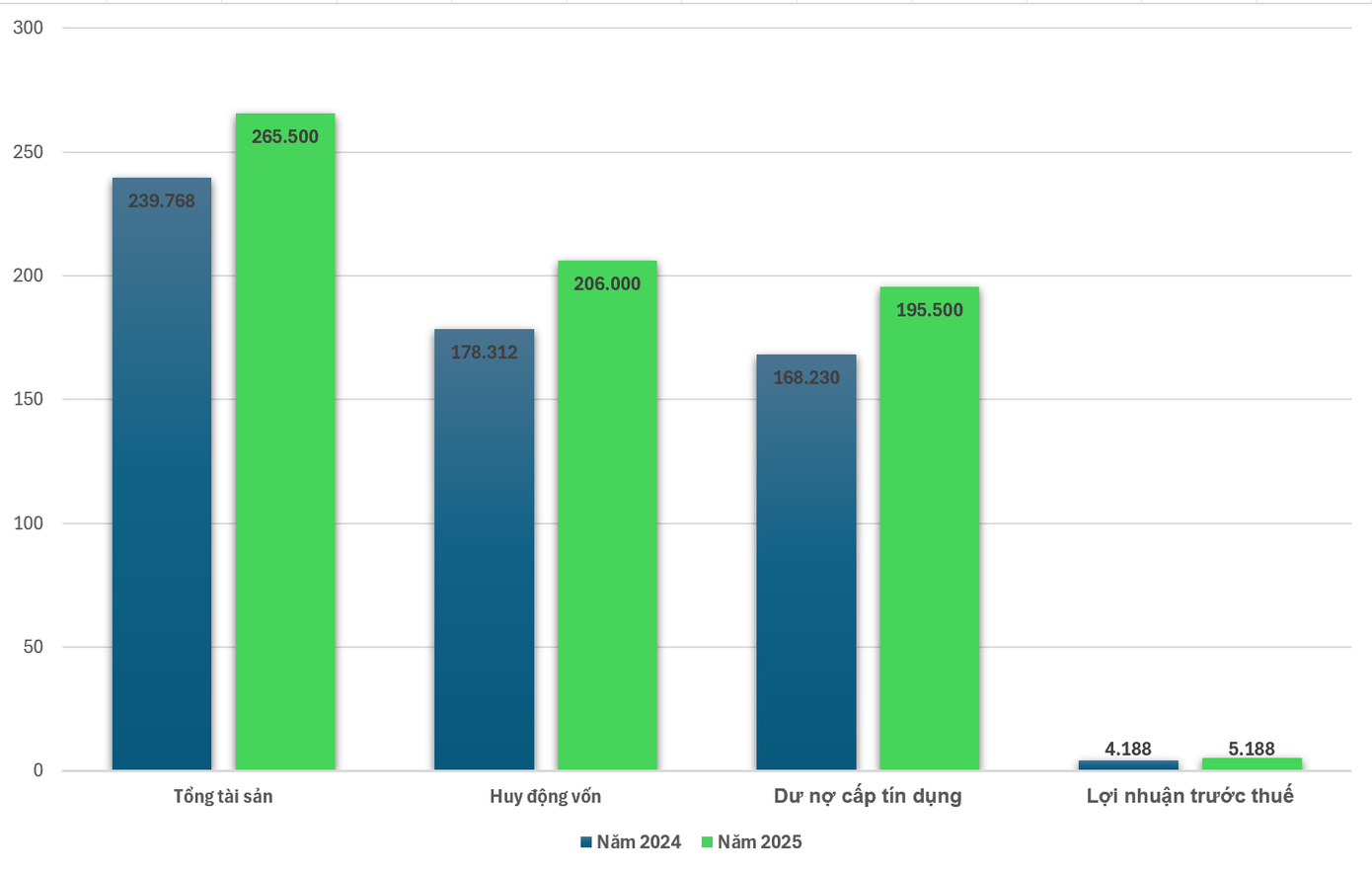 Chỉ số tài chính Eximbank năm 2024 – 2025