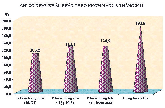 Chỉ số nhập khẩu các mặt hàng phân theo nhóm trong 8 tháng của năm 2011