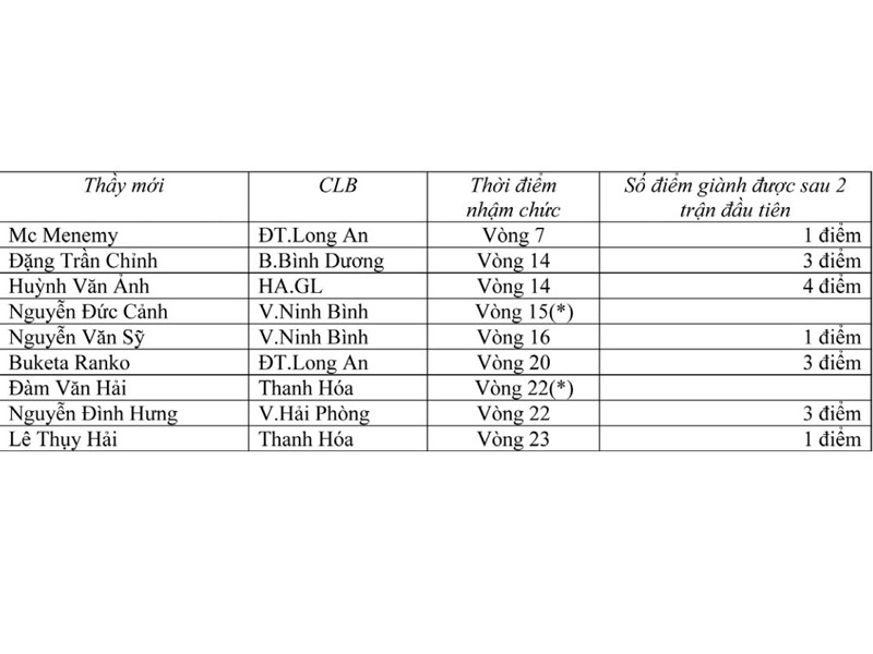 (*): Chỉ đảm đương cương vị HLV trưởng trong đúng 1 vòng đấu