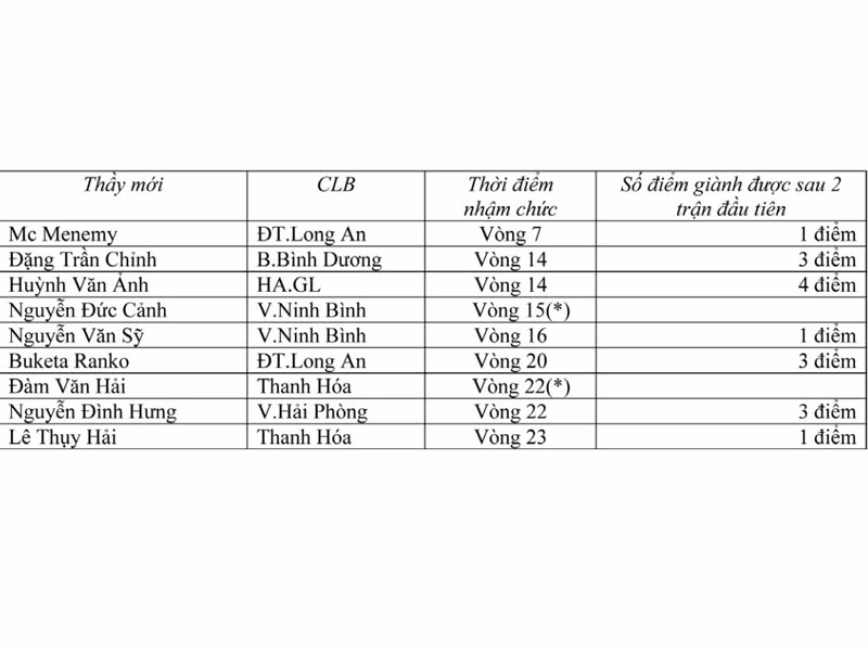 (*): Chỉ đảm đương cương vị HLV trưởng trong đúng 1 vòng đấu. (*): Chỉ đảm đương cương vị HLV trưởng trong đúng 1 vòng đấu