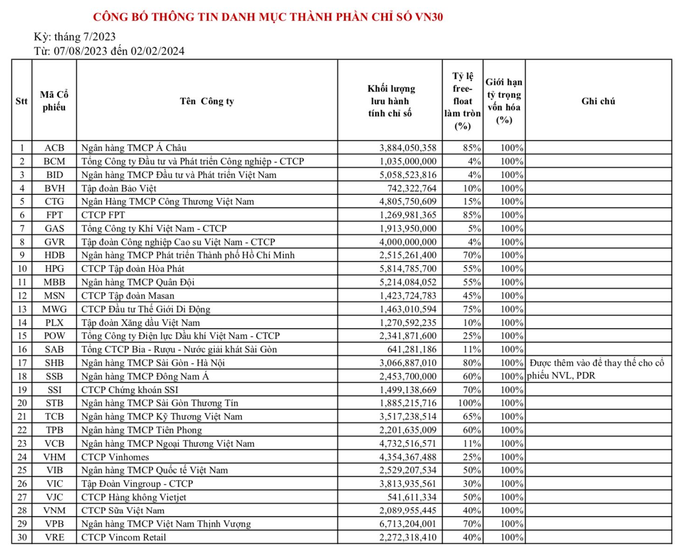 Danh sách các mã VN30 bắt đầu từ ngày 7/8. Danh sách các mã VN30 bắt đầu từ ngày 7/8.
