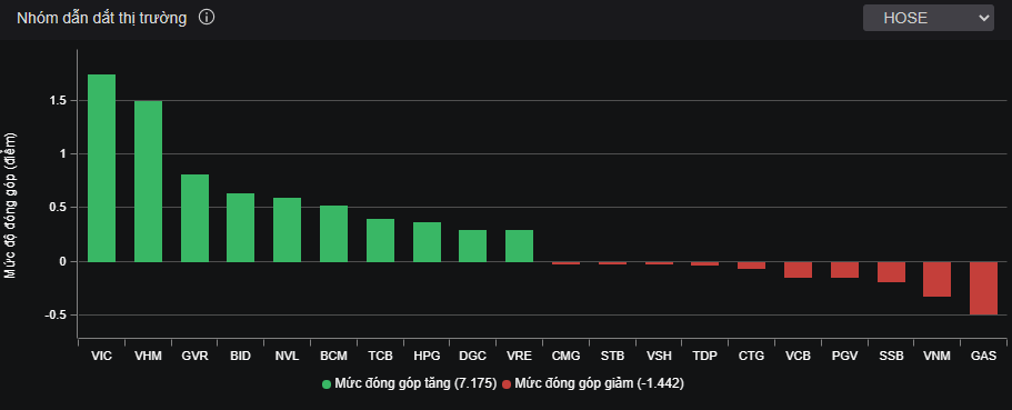 Các mã đóng góp lớn cho phiên giao dịch tỏa sáng hôm nay (20/9).