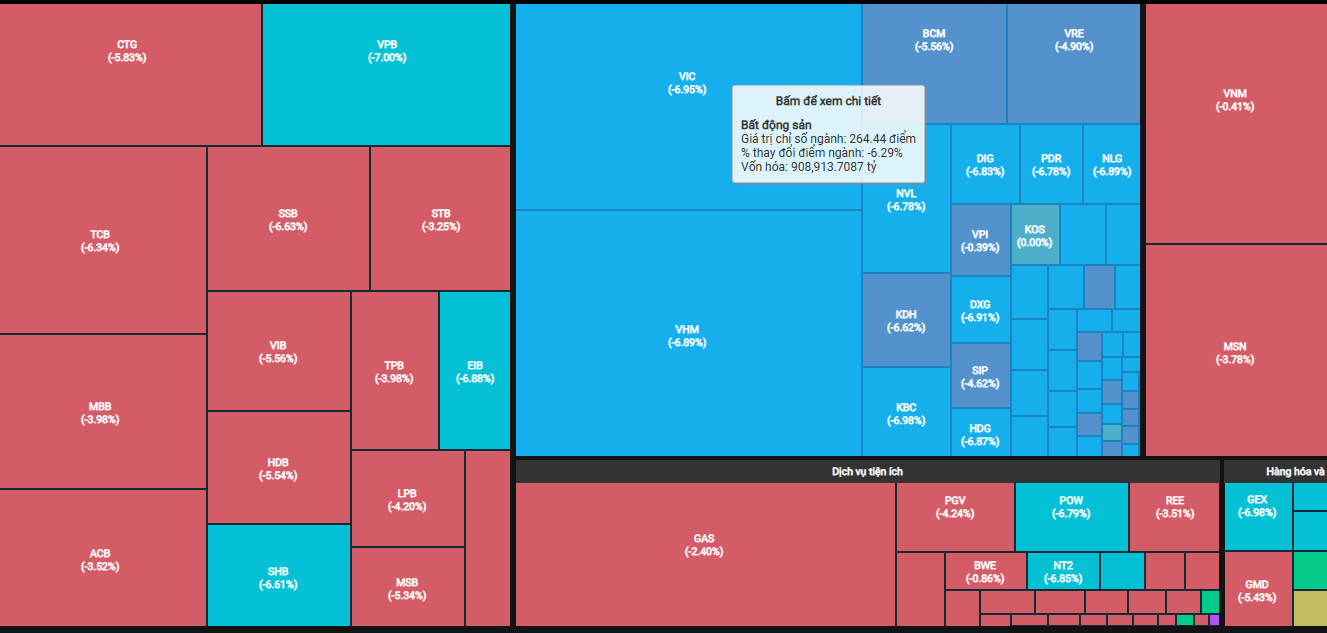 Hàng loạt cổ phiếu vốn hóa lớn nằm sàn khiến thị trường giảm mạnh.