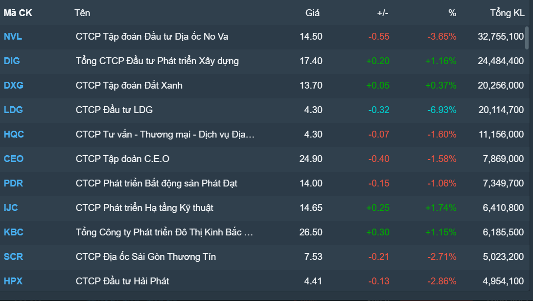 Hàng loạt cổ phiếu bất động sản quay đầu điều chỉnh sau 2 phiên tăng liên tiếp.