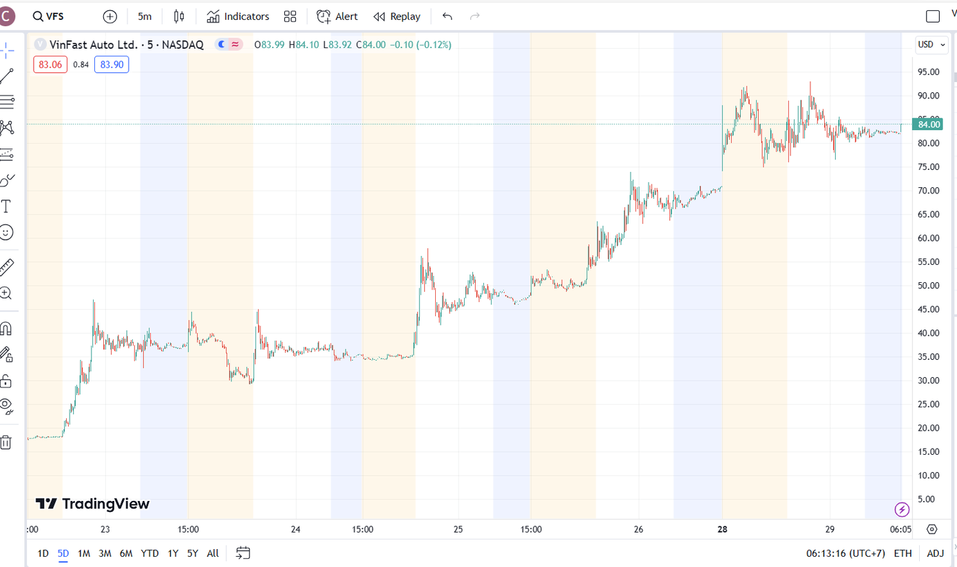 Cổ phiếu Vinfast tăng phiên thứ 6 liên tiếp trên sàn chứng khoán Mỹ. Cổ phiếu Vinfast tăng phiên thứ 6 liên tiếp trên sàn chứng khoán Mỹ.