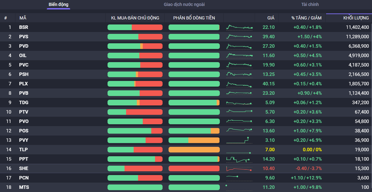 Nhóm cổ phiếu dầu khí đồng loạt tỏa sáng. Nhóm cổ phiếu dầu khí đồng loạt tỏa sáng.