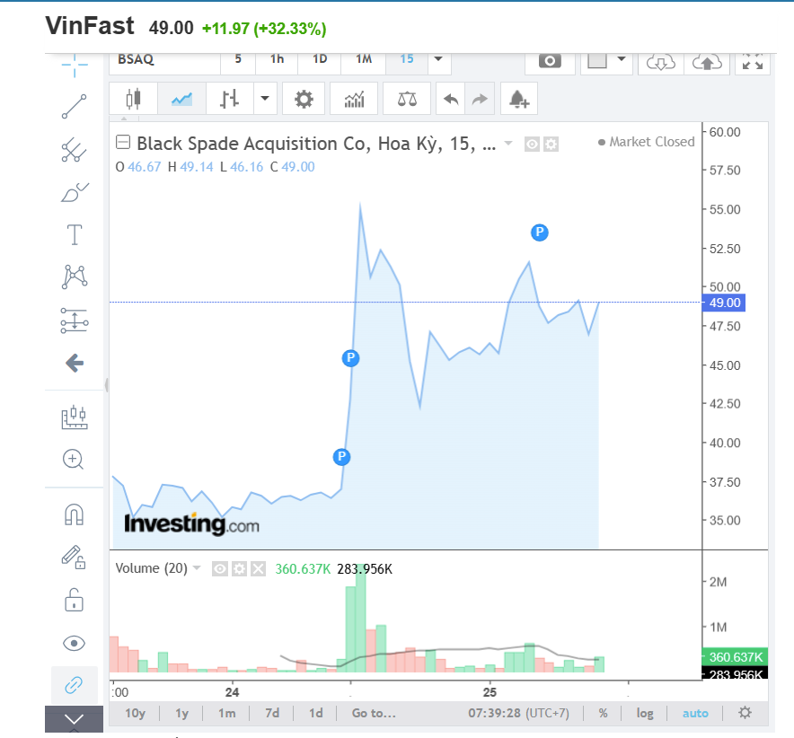 Cổ phiếu VFS vừa trải qua phiên tăng thứ 2 liên tiếp Cổ phiếu VFS vừa trải qua phiên tăng thứ 2 liên tiếp