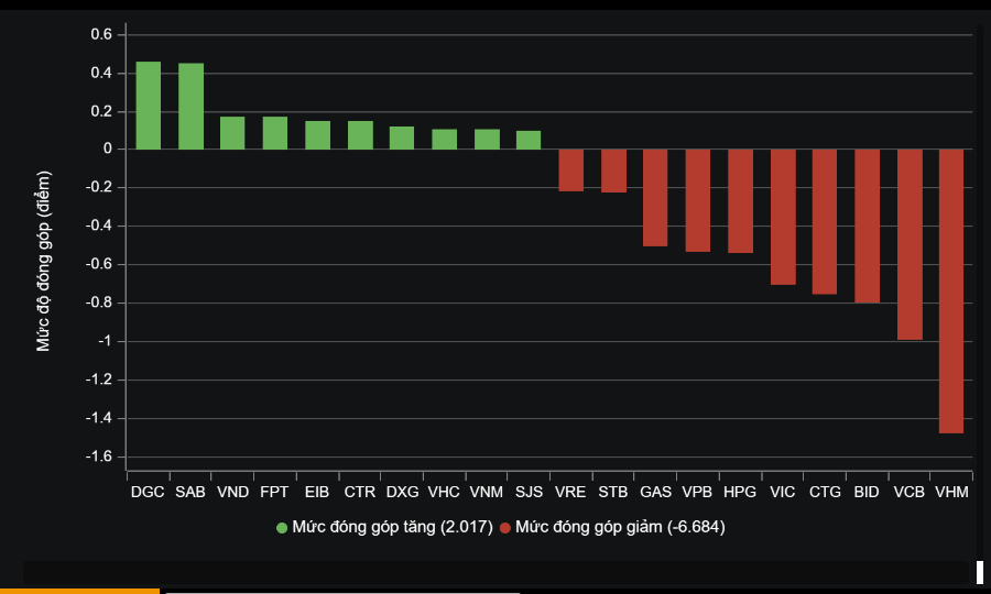 Nhiều mã bluechip giảm mạnh khiến VN-Index trở lại sắc đỏ trong phiên giao dịch hôm nay.
