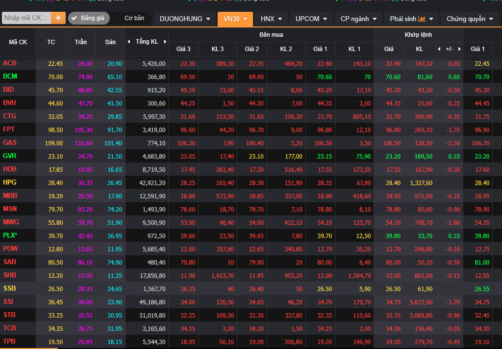 Các mã VN30 nhuốm đỏ trên diện rộng khiến thị trường mất động lực, "quay xe". Các mã VN30 nhuốm đỏ trên diện rộng khiến thị trường mất động lực, "quay xe".