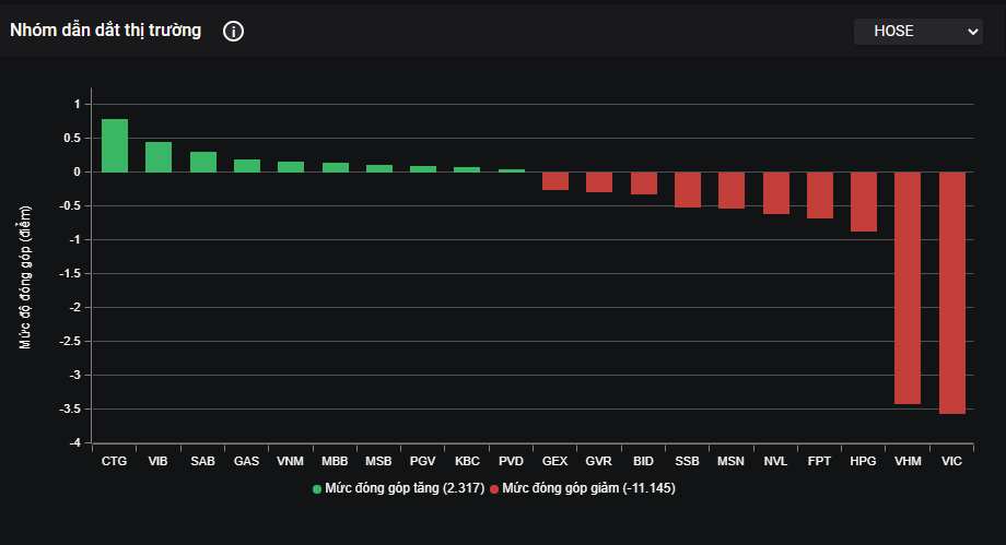 Các blue chip giảm mạnh khiến VN-Index tiếp tục khép phiên trong sắc đỏ.
