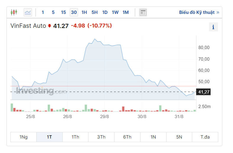 Giá cổ phiếu VinFast giảm khoảng 50% sau 2 phiên liên tiếp.