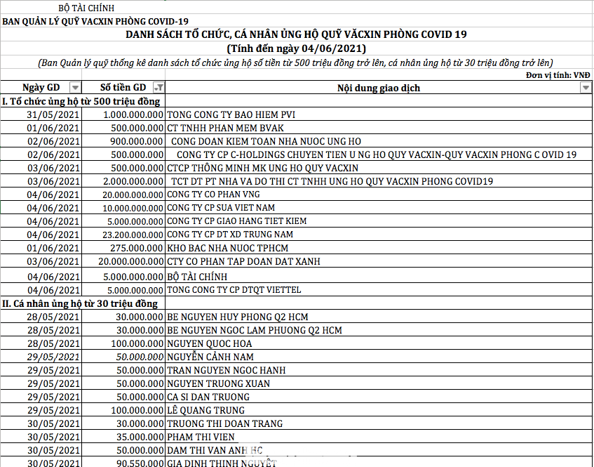 Một phần danh sách tổ chức, cá nhân đã ủng hộ Quỹ vắc xin COVID-19 tới hết ngày 4/6 được công bố trên cổng thông tin Kho bạc Nhà nước.