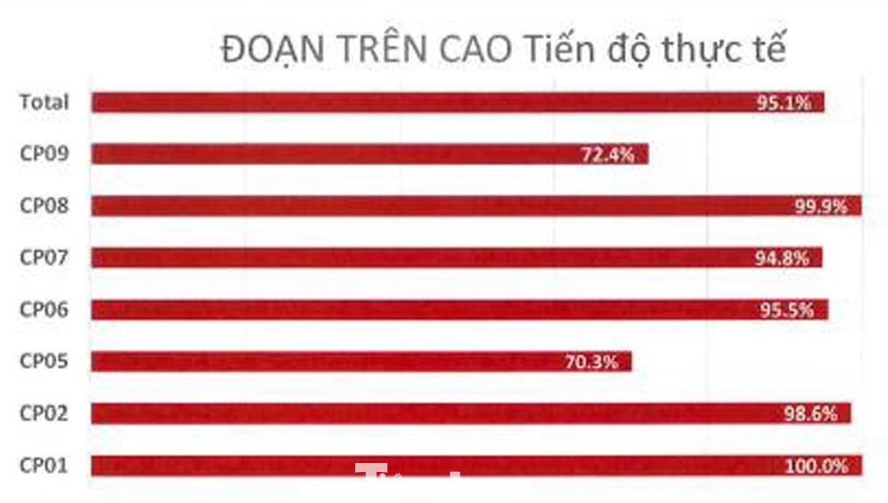 Tiến độ các gói thầu đoạn trên cao của Dự án đường sắt đô thị Nhổn - ga Hà Nội tới tháng 3/2022.