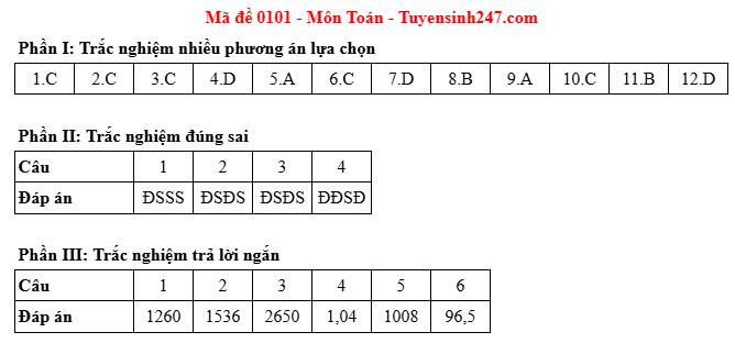 Đáp án gợi ý mã đề 0101. Đáp án gợi ý mã đề 0101.