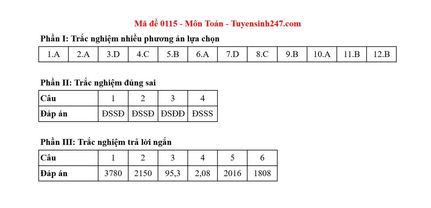Đáp án gợi ý mã đề 0115. Đáp án gợi ý mã đề 0115.