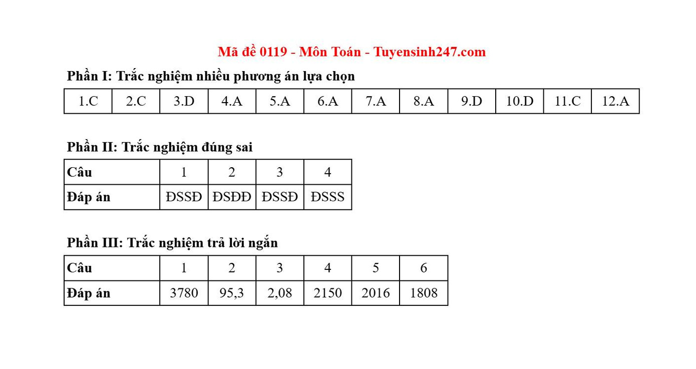 Đáp án gợi ý mã đề 0119. Đáp án gợi ý mã đề 0119.