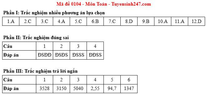 Đáp án gợi ý mã đề 0104. Đáp án gợi ý mã đề 0104.