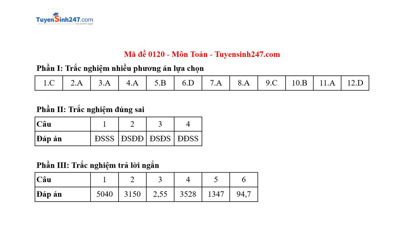 Đáp án gợi ý mã đề 0120. Đáp án gợi ý mã đề 0120.