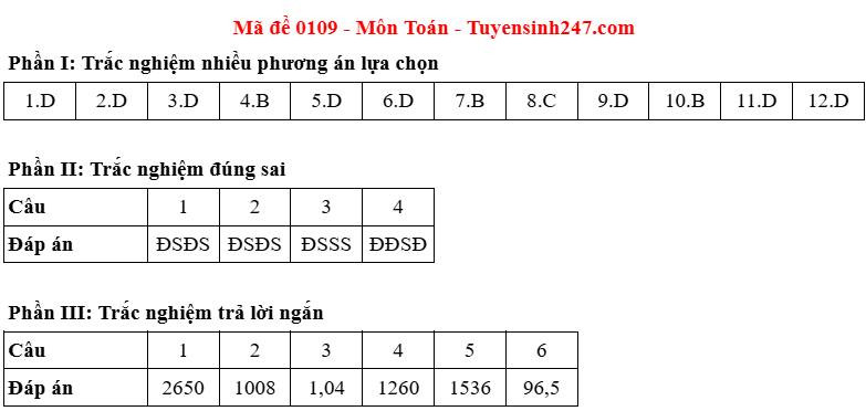 Đáp án gợi ý mã đề 0109. Đáp án gợi ý mã đề 0109.