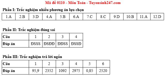 Đáp án gợi ý mã đề 0110. Đáp án gợi ý mã đề 0110.