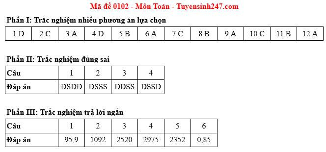 Đáp án gợi ý mã đề 0102. Đáp án gợi ý mã đề 0102.