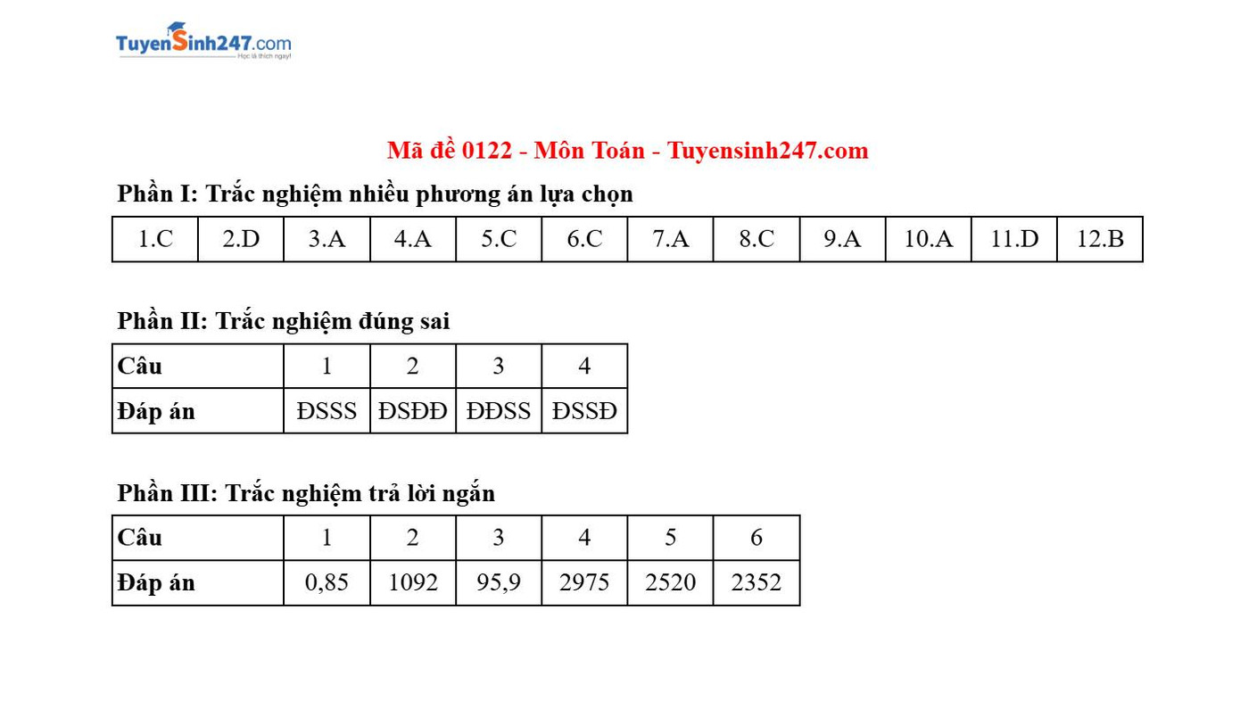 Đáp án gợi ý mã đề 0122. Đáp án gợi ý mã đề 0122.