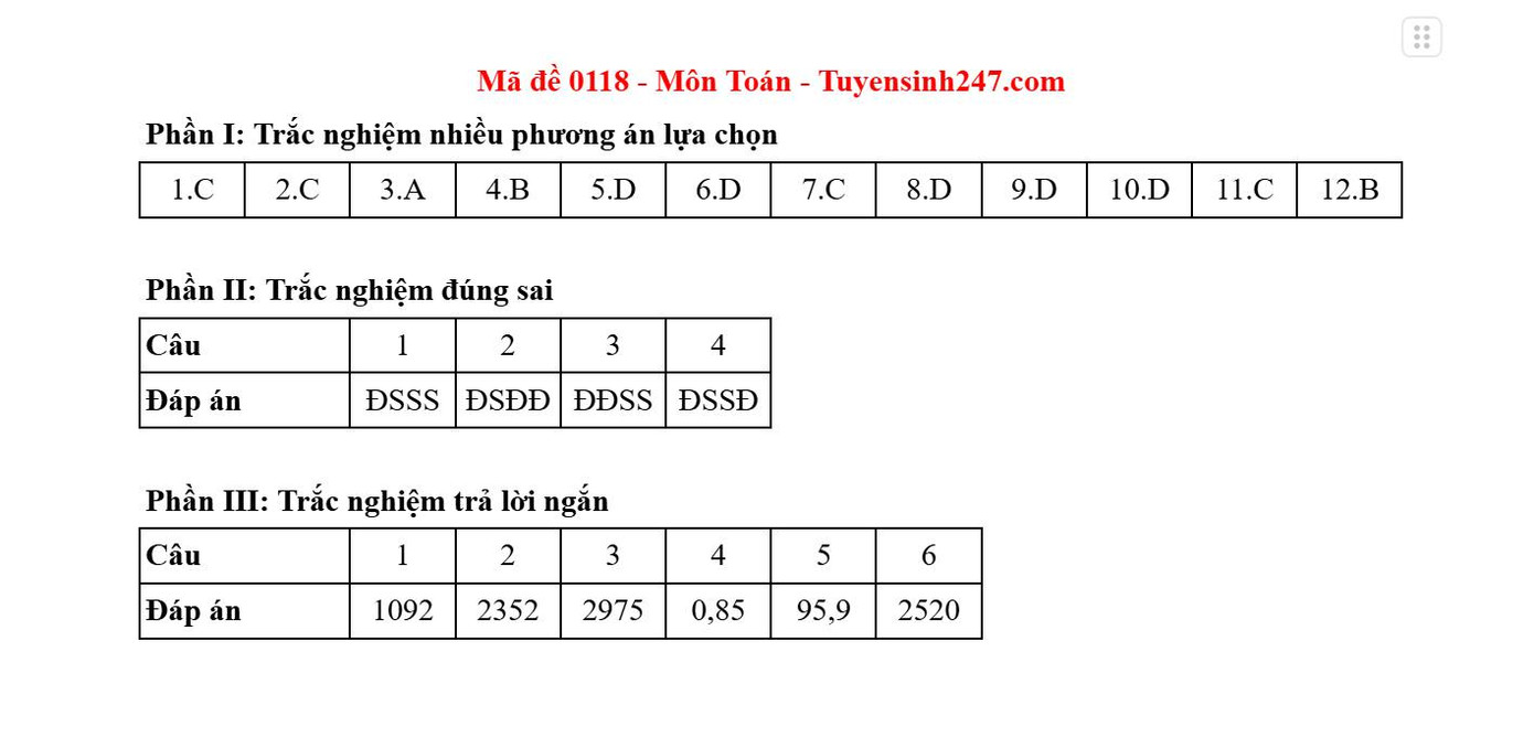 Đáp án gợi ý mã đề 0118. Đáp án gợi ý mã đề 0118.