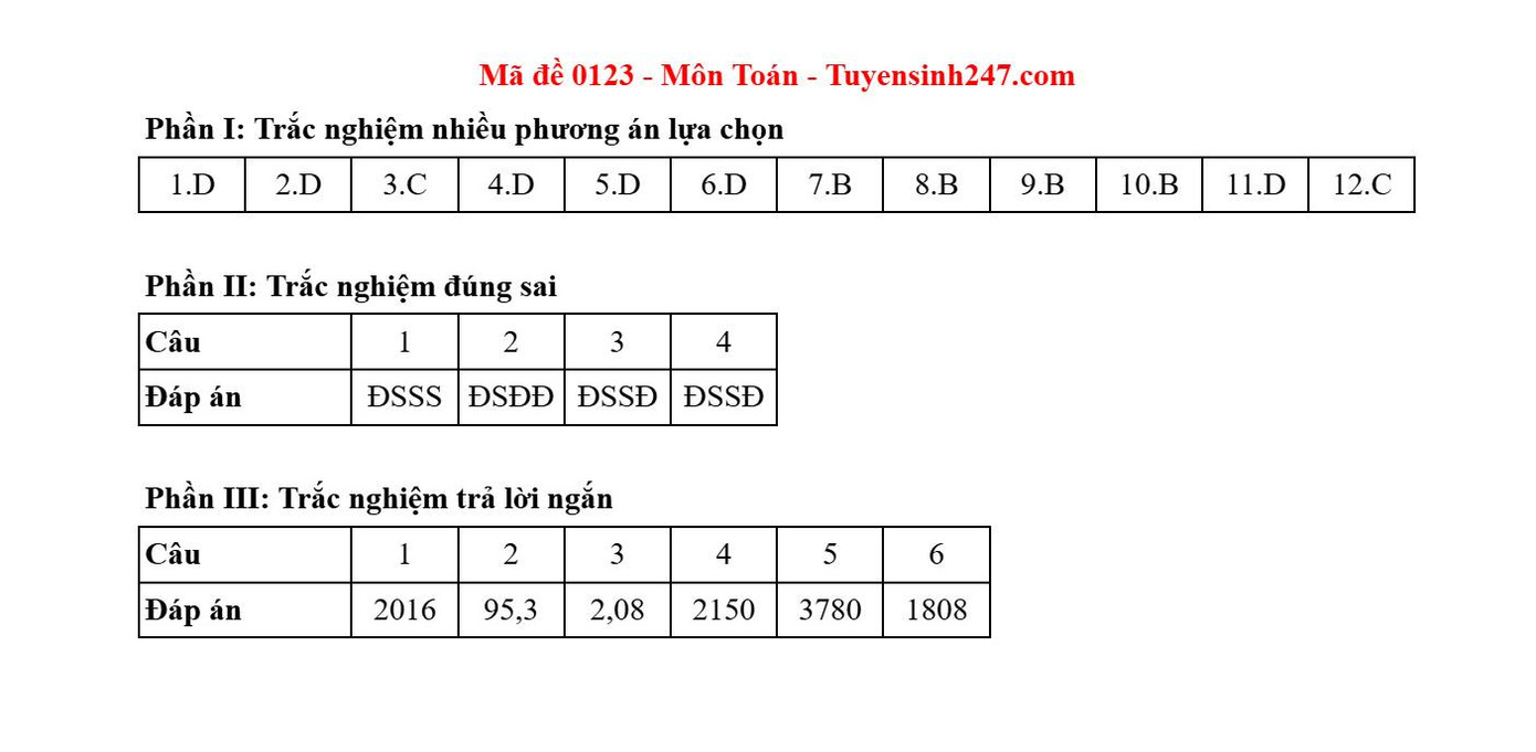 Đáp án gợi ý mã đề 0123. Đáp án gợi ý mã đề 0123.