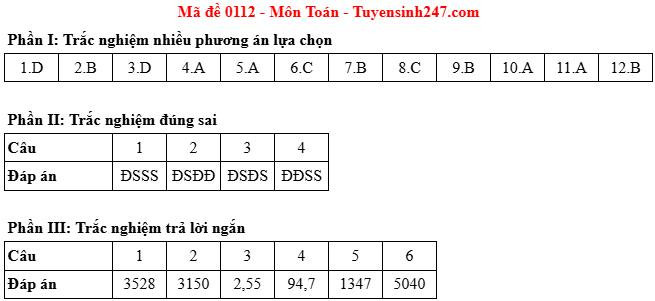 Đáp án gợi ý mã đề 0112. Đáp án gợi ý mã đề 0112.