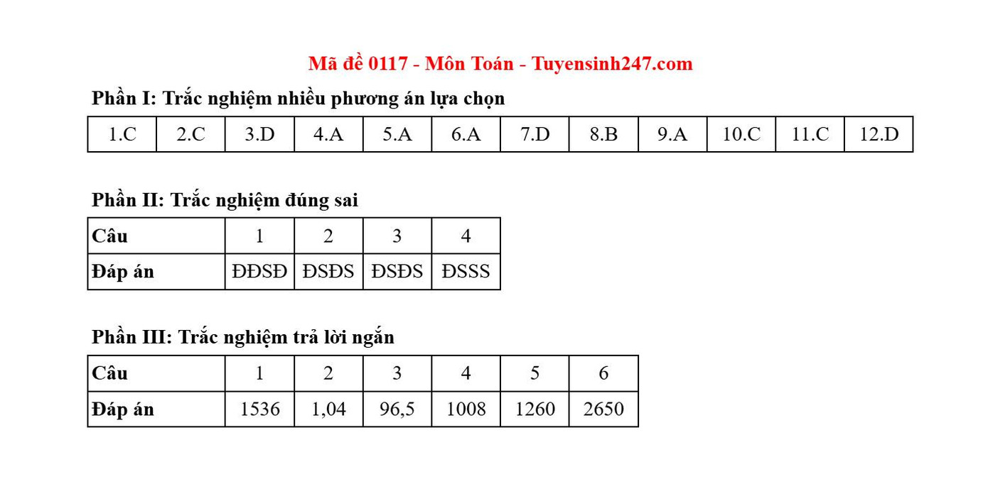 Đáp án gợi ý mã đề 0117. Đáp án gợi ý mã đề 0117.