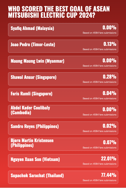 Bình chọn của Supachok áp đảo cuộc đua bàn thắng đẹp nhất ASEAN Cup 2024 Bình chọn của Supachok áp đảo cuộc đua bàn thắng đẹp nhất ASEAN Cup 2024