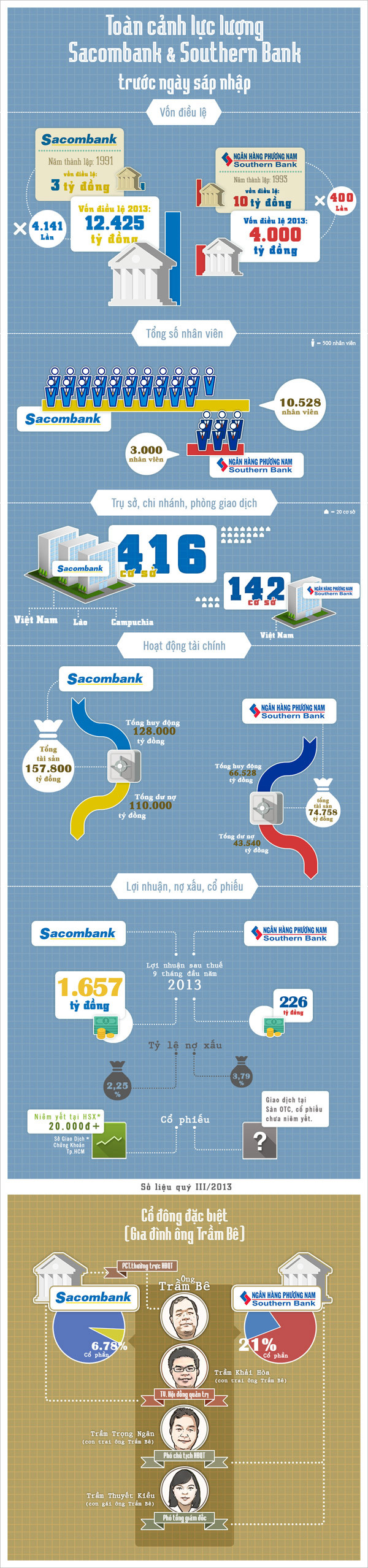 Tiềm lực tài chính Sacombank và Southern bank ảnh 1