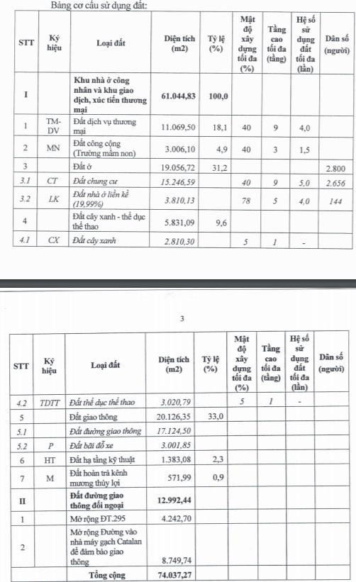 Bảng cơ cấu sử dụng đất khu nhà ở công nhân và khu giao dịch, xúc tiến thương mại dịch vụ tại xã Đông Thọ (huyện Yên Phong).